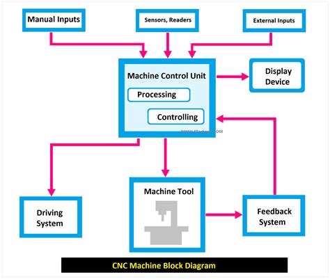 all parts of a cnc machine|block diagram of cnc machine.